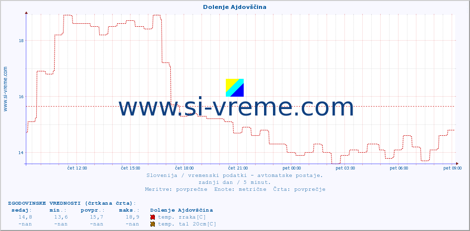 POVPREČJE :: Dolenje Ajdovščina :: temp. zraka | vlaga | smer vetra | hitrost vetra | sunki vetra | tlak | padavine | sonce | temp. tal  5cm | temp. tal 10cm | temp. tal 20cm | temp. tal 30cm | temp. tal 50cm :: zadnji dan / 5 minut.