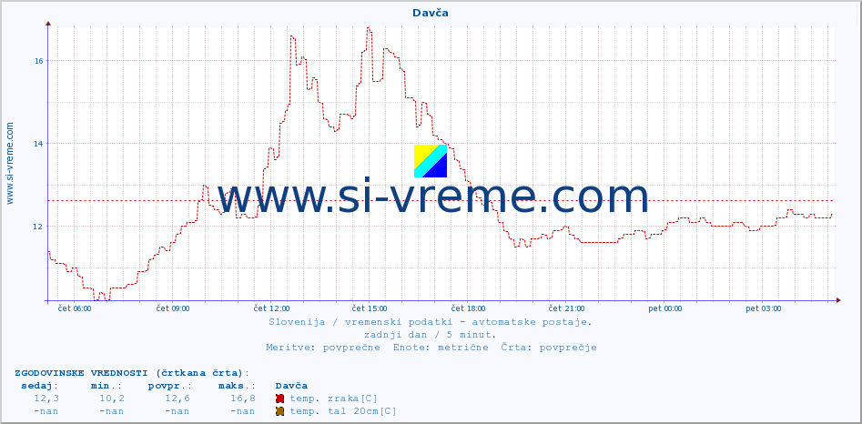 POVPREČJE :: Davča :: temp. zraka | vlaga | smer vetra | hitrost vetra | sunki vetra | tlak | padavine | sonce | temp. tal  5cm | temp. tal 10cm | temp. tal 20cm | temp. tal 30cm | temp. tal 50cm :: zadnji dan / 5 minut.