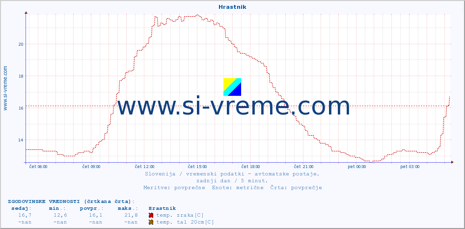 POVPREČJE :: Hrastnik :: temp. zraka | vlaga | smer vetra | hitrost vetra | sunki vetra | tlak | padavine | sonce | temp. tal  5cm | temp. tal 10cm | temp. tal 20cm | temp. tal 30cm | temp. tal 50cm :: zadnji dan / 5 minut.