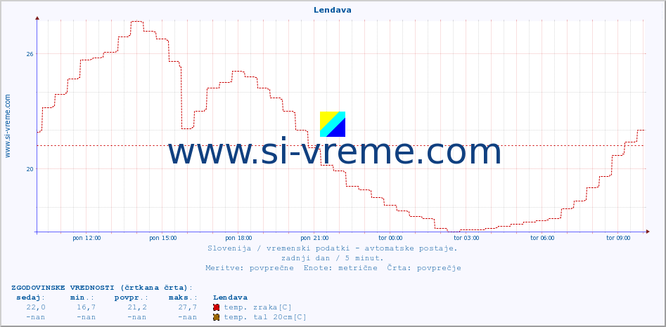 POVPREČJE :: Lendava :: temp. zraka | vlaga | smer vetra | hitrost vetra | sunki vetra | tlak | padavine | sonce | temp. tal  5cm | temp. tal 10cm | temp. tal 20cm | temp. tal 30cm | temp. tal 50cm :: zadnji dan / 5 minut.