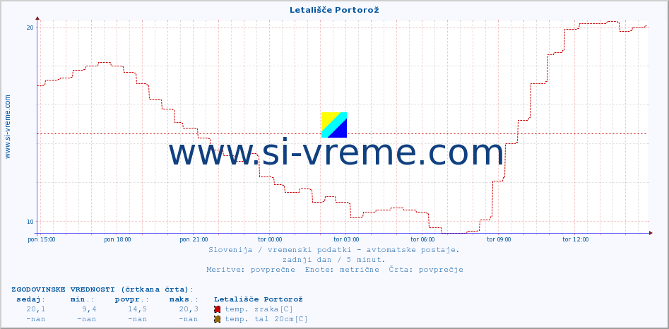 POVPREČJE :: Letališče Portorož :: temp. zraka | vlaga | smer vetra | hitrost vetra | sunki vetra | tlak | padavine | sonce | temp. tal  5cm | temp. tal 10cm | temp. tal 20cm | temp. tal 30cm | temp. tal 50cm :: zadnji dan / 5 minut.