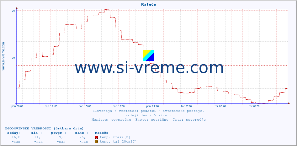 POVPREČJE :: Rateče :: temp. zraka | vlaga | smer vetra | hitrost vetra | sunki vetra | tlak | padavine | sonce | temp. tal  5cm | temp. tal 10cm | temp. tal 20cm | temp. tal 30cm | temp. tal 50cm :: zadnji dan / 5 minut.