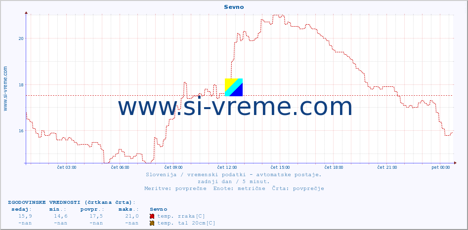 POVPREČJE :: Sevno :: temp. zraka | vlaga | smer vetra | hitrost vetra | sunki vetra | tlak | padavine | sonce | temp. tal  5cm | temp. tal 10cm | temp. tal 20cm | temp. tal 30cm | temp. tal 50cm :: zadnji dan / 5 minut.