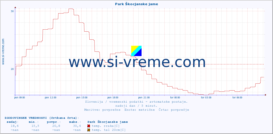 POVPREČJE :: Park Škocjanske jame :: temp. zraka | vlaga | smer vetra | hitrost vetra | sunki vetra | tlak | padavine | sonce | temp. tal  5cm | temp. tal 10cm | temp. tal 20cm | temp. tal 30cm | temp. tal 50cm :: zadnji dan / 5 minut.