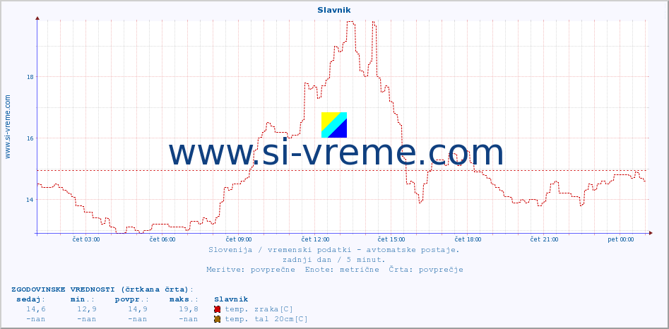 POVPREČJE :: Slavnik :: temp. zraka | vlaga | smer vetra | hitrost vetra | sunki vetra | tlak | padavine | sonce | temp. tal  5cm | temp. tal 10cm | temp. tal 20cm | temp. tal 30cm | temp. tal 50cm :: zadnji dan / 5 minut.