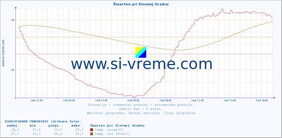 POVPREČJE :: Šmartno pri Slovenj Gradcu :: temp. zraka | vlaga | smer vetra | hitrost vetra | sunki vetra | tlak | padavine | sonce | temp. tal  5cm | temp. tal 10cm | temp. tal 20cm | temp. tal 30cm | temp. tal 50cm :: zadnji dan / 5 minut.