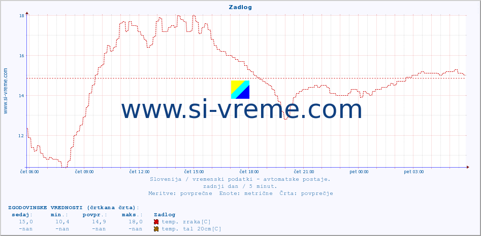 POVPREČJE :: Zadlog :: temp. zraka | vlaga | smer vetra | hitrost vetra | sunki vetra | tlak | padavine | sonce | temp. tal  5cm | temp. tal 10cm | temp. tal 20cm | temp. tal 30cm | temp. tal 50cm :: zadnji dan / 5 minut.