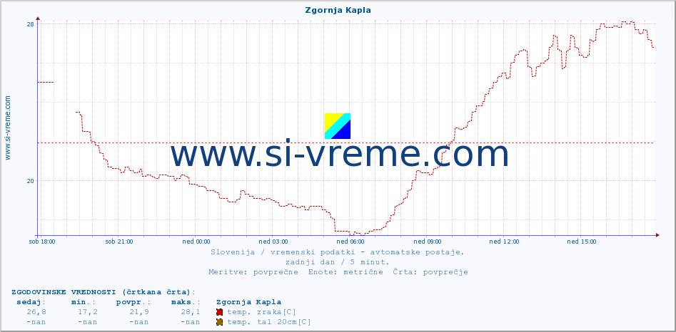 POVPREČJE :: Zgornja Kapla :: temp. zraka | vlaga | smer vetra | hitrost vetra | sunki vetra | tlak | padavine | sonce | temp. tal  5cm | temp. tal 10cm | temp. tal 20cm | temp. tal 30cm | temp. tal 50cm :: zadnji dan / 5 minut.