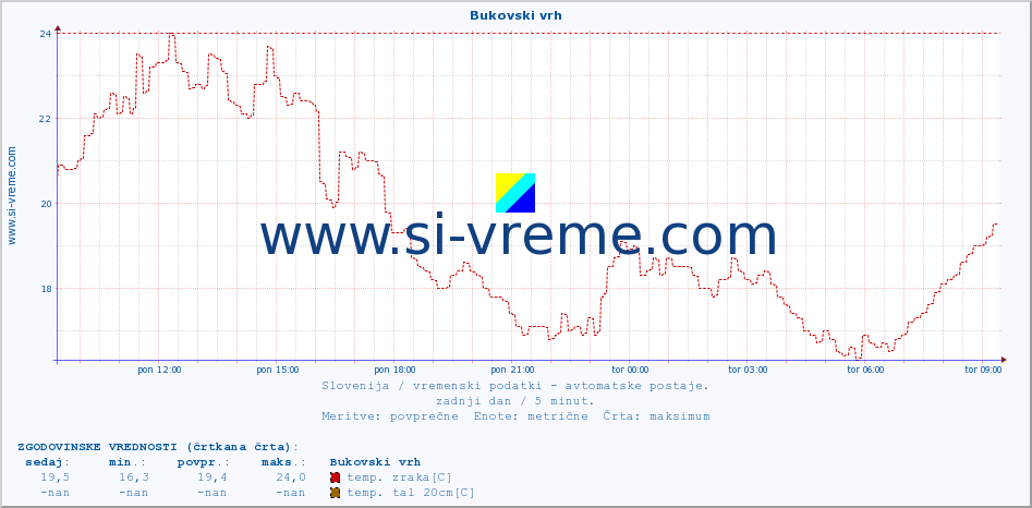 POVPREČJE :: Bukovski vrh :: temp. zraka | vlaga | smer vetra | hitrost vetra | sunki vetra | tlak | padavine | sonce | temp. tal  5cm | temp. tal 10cm | temp. tal 20cm | temp. tal 30cm | temp. tal 50cm :: zadnji dan / 5 minut.