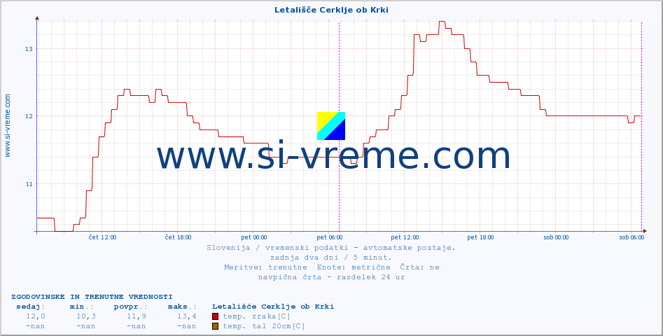 POVPREČJE :: Letališče Cerklje ob Krki :: temp. zraka | vlaga | smer vetra | hitrost vetra | sunki vetra | tlak | padavine | sonce | temp. tal  5cm | temp. tal 10cm | temp. tal 20cm | temp. tal 30cm | temp. tal 50cm :: zadnja dva dni / 5 minut.