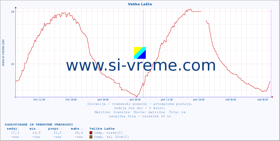 POVPREČJE :: Velike Lašče :: temp. zraka | vlaga | smer vetra | hitrost vetra | sunki vetra | tlak | padavine | sonce | temp. tal  5cm | temp. tal 10cm | temp. tal 20cm | temp. tal 30cm | temp. tal 50cm :: zadnja dva dni / 5 minut.