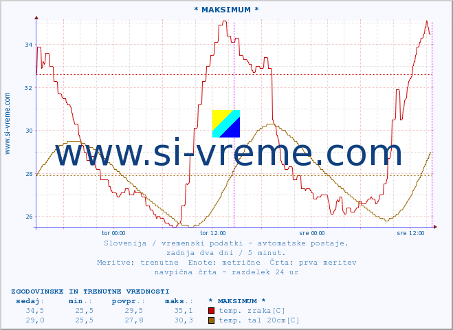 POVPREČJE :: * MAKSIMUM * :: temp. zraka | vlaga | smer vetra | hitrost vetra | sunki vetra | tlak | padavine | sonce | temp. tal  5cm | temp. tal 10cm | temp. tal 20cm | temp. tal 30cm | temp. tal 50cm :: zadnja dva dni / 5 minut.