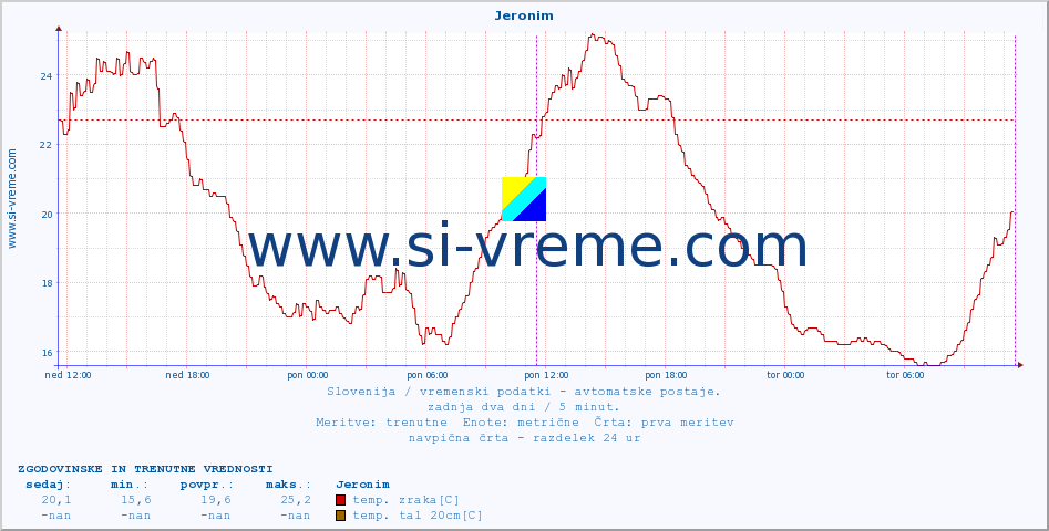 POVPREČJE :: Jeronim :: temp. zraka | vlaga | smer vetra | hitrost vetra | sunki vetra | tlak | padavine | sonce | temp. tal  5cm | temp. tal 10cm | temp. tal 20cm | temp. tal 30cm | temp. tal 50cm :: zadnja dva dni / 5 minut.