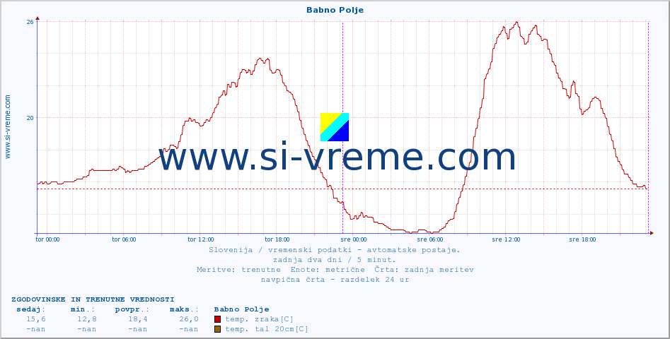 POVPREČJE :: Babno Polje :: temp. zraka | vlaga | smer vetra | hitrost vetra | sunki vetra | tlak | padavine | sonce | temp. tal  5cm | temp. tal 10cm | temp. tal 20cm | temp. tal 30cm | temp. tal 50cm :: zadnja dva dni / 5 minut.