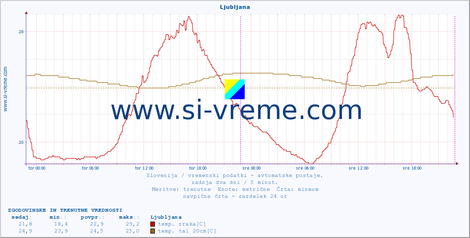 POVPREČJE :: Ljubljana :: temp. zraka | vlaga | smer vetra | hitrost vetra | sunki vetra | tlak | padavine | sonce | temp. tal  5cm | temp. tal 10cm | temp. tal 20cm | temp. tal 30cm | temp. tal 50cm :: zadnja dva dni / 5 minut.