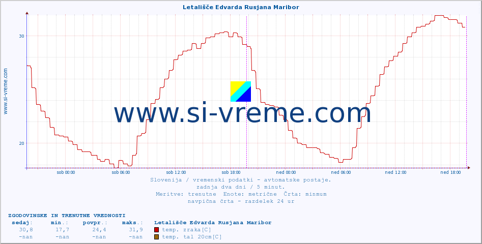 POVPREČJE :: Letališče Edvarda Rusjana Maribor :: temp. zraka | vlaga | smer vetra | hitrost vetra | sunki vetra | tlak | padavine | sonce | temp. tal  5cm | temp. tal 10cm | temp. tal 20cm | temp. tal 30cm | temp. tal 50cm :: zadnja dva dni / 5 minut.