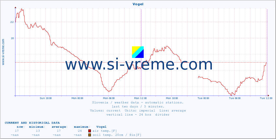  :: Vogel :: air temp. | humi- dity | wind dir. | wind speed | wind gusts | air pressure | precipi- tation | sun strength | soil temp. 5cm / 2in | soil temp. 10cm / 4in | soil temp. 20cm / 8in | soil temp. 30cm / 12in | soil temp. 50cm / 20in :: last two days / 5 minutes.