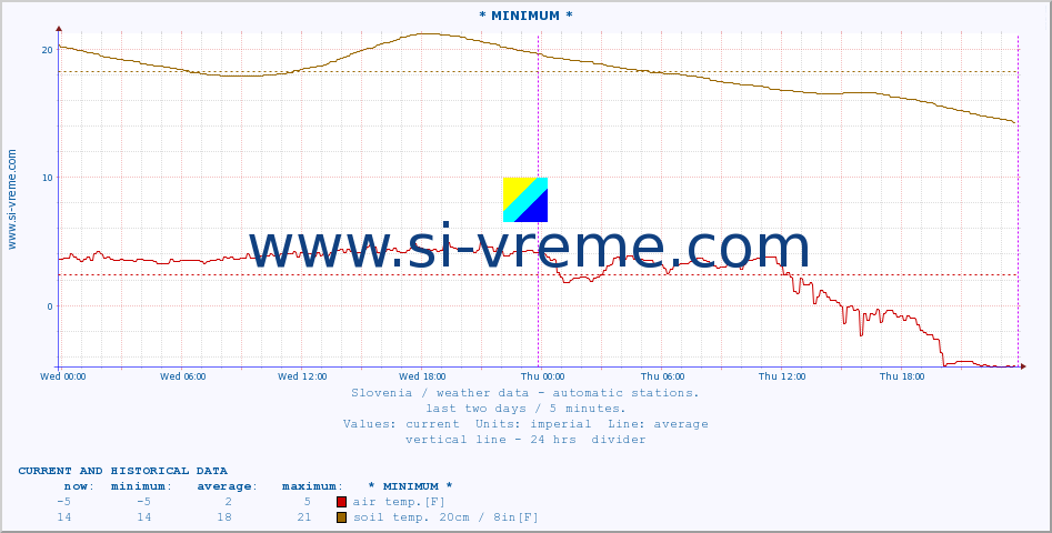 :: * MINIMUM* :: air temp. | humi- dity | wind dir. | wind speed | wind gusts | air pressure | precipi- tation | sun strength | soil temp. 5cm / 2in | soil temp. 10cm / 4in | soil temp. 20cm / 8in | soil temp. 30cm / 12in | soil temp. 50cm / 20in :: last two days / 5 minutes.