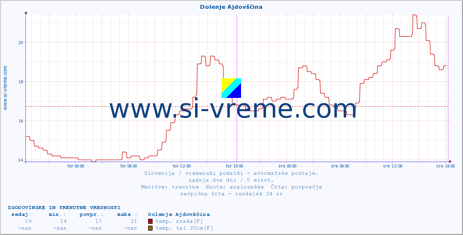 POVPREČJE :: Dolenje Ajdovščina :: temp. zraka | vlaga | smer vetra | hitrost vetra | sunki vetra | tlak | padavine | sonce | temp. tal  5cm | temp. tal 10cm | temp. tal 20cm | temp. tal 30cm | temp. tal 50cm :: zadnja dva dni / 5 minut.