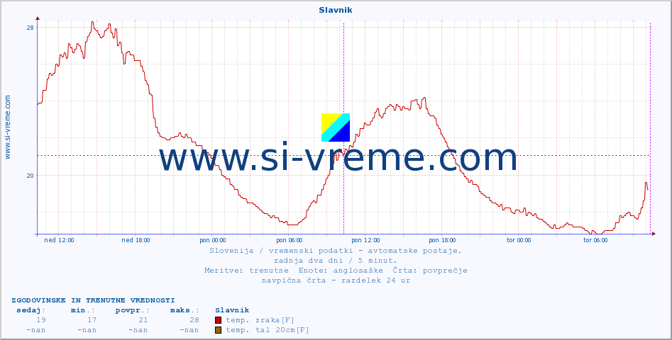 POVPREČJE :: Slavnik :: temp. zraka | vlaga | smer vetra | hitrost vetra | sunki vetra | tlak | padavine | sonce | temp. tal  5cm | temp. tal 10cm | temp. tal 20cm | temp. tal 30cm | temp. tal 50cm :: zadnja dva dni / 5 minut.