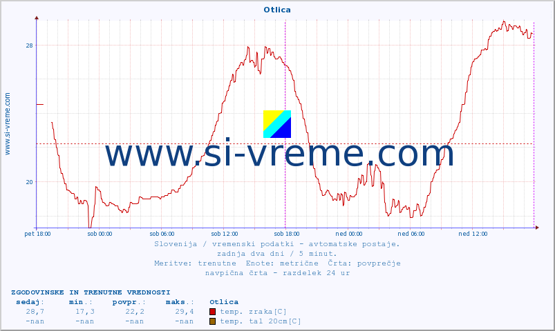 POVPREČJE :: Otlica :: temp. zraka | vlaga | smer vetra | hitrost vetra | sunki vetra | tlak | padavine | sonce | temp. tal  5cm | temp. tal 10cm | temp. tal 20cm | temp. tal 30cm | temp. tal 50cm :: zadnja dva dni / 5 minut.