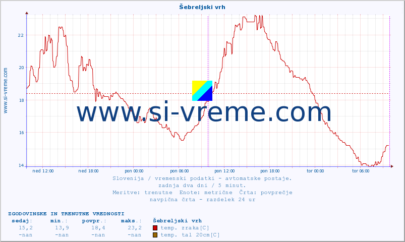 POVPREČJE :: Šebreljski vrh :: temp. zraka | vlaga | smer vetra | hitrost vetra | sunki vetra | tlak | padavine | sonce | temp. tal  5cm | temp. tal 10cm | temp. tal 20cm | temp. tal 30cm | temp. tal 50cm :: zadnja dva dni / 5 minut.