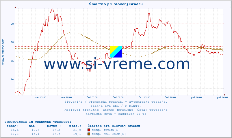 POVPREČJE :: Šmartno pri Slovenj Gradcu :: temp. zraka | vlaga | smer vetra | hitrost vetra | sunki vetra | tlak | padavine | sonce | temp. tal  5cm | temp. tal 10cm | temp. tal 20cm | temp. tal 30cm | temp. tal 50cm :: zadnja dva dni / 5 minut.