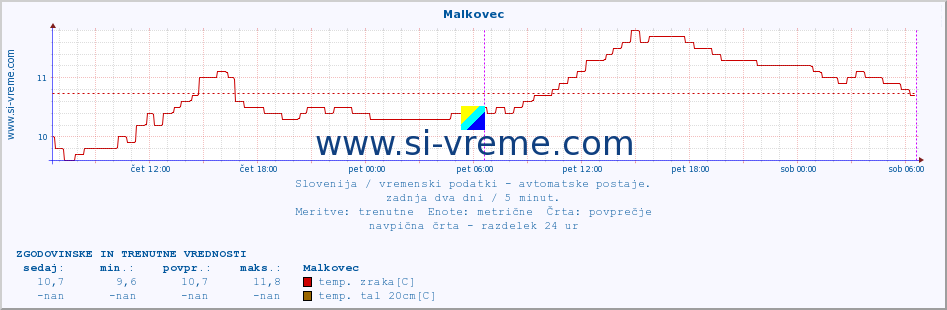 POVPREČJE :: Malkovec :: temp. zraka | vlaga | smer vetra | hitrost vetra | sunki vetra | tlak | padavine | sonce | temp. tal  5cm | temp. tal 10cm | temp. tal 20cm | temp. tal 30cm | temp. tal 50cm :: zadnja dva dni / 5 minut.