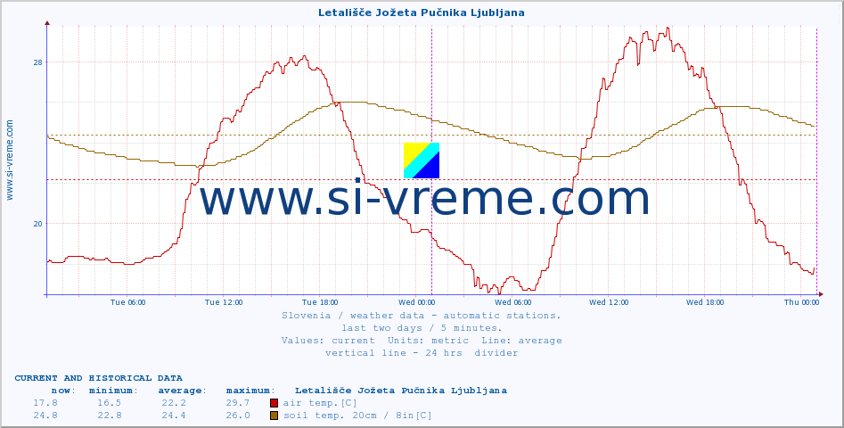  :: Letališče Jožeta Pučnika Ljubljana :: air temp. | humi- dity | wind dir. | wind speed | wind gusts | air pressure | precipi- tation | sun strength | soil temp. 5cm / 2in | soil temp. 10cm / 4in | soil temp. 20cm / 8in | soil temp. 30cm / 12in | soil temp. 50cm / 20in :: last two days / 5 minutes.