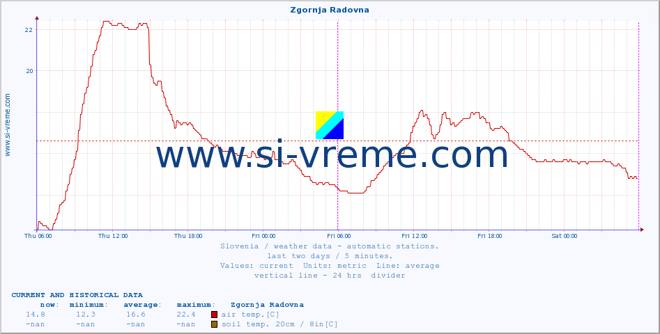  :: Zgornja Radovna :: air temp. | humi- dity | wind dir. | wind speed | wind gusts | air pressure | precipi- tation | sun strength | soil temp. 5cm / 2in | soil temp. 10cm / 4in | soil temp. 20cm / 8in | soil temp. 30cm / 12in | soil temp. 50cm / 20in :: last two days / 5 minutes.