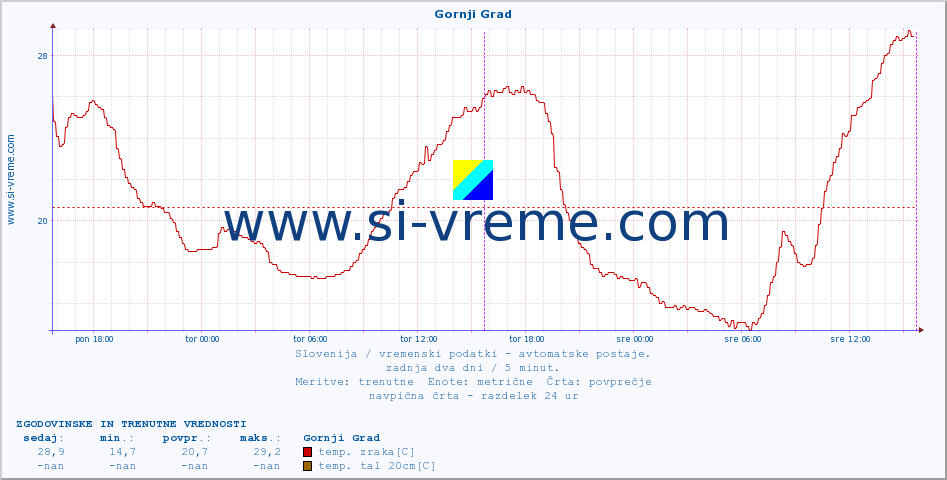 POVPREČJE :: Gornji Grad :: temp. zraka | vlaga | smer vetra | hitrost vetra | sunki vetra | tlak | padavine | sonce | temp. tal  5cm | temp. tal 10cm | temp. tal 20cm | temp. tal 30cm | temp. tal 50cm :: zadnja dva dni / 5 minut.