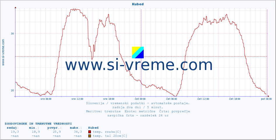 POVPREČJE :: Kubed :: temp. zraka | vlaga | smer vetra | hitrost vetra | sunki vetra | tlak | padavine | sonce | temp. tal  5cm | temp. tal 10cm | temp. tal 20cm | temp. tal 30cm | temp. tal 50cm :: zadnja dva dni / 5 minut.