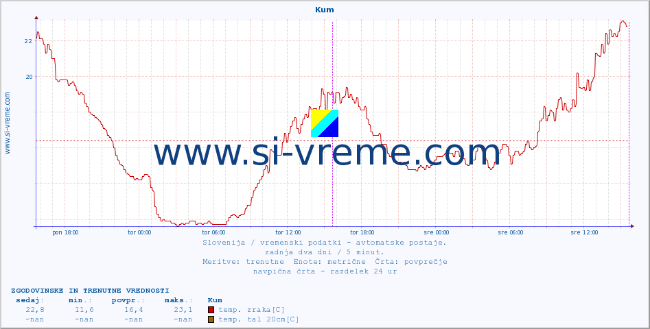 POVPREČJE :: Kum :: temp. zraka | vlaga | smer vetra | hitrost vetra | sunki vetra | tlak | padavine | sonce | temp. tal  5cm | temp. tal 10cm | temp. tal 20cm | temp. tal 30cm | temp. tal 50cm :: zadnja dva dni / 5 minut.