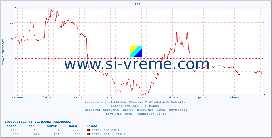 POVPREČJE :: Lisca :: temp. zraka | vlaga | smer vetra | hitrost vetra | sunki vetra | tlak | padavine | sonce | temp. tal  5cm | temp. tal 10cm | temp. tal 20cm | temp. tal 30cm | temp. tal 50cm :: zadnja dva dni / 5 minut.