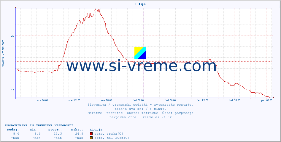 POVPREČJE :: Litija :: temp. zraka | vlaga | smer vetra | hitrost vetra | sunki vetra | tlak | padavine | sonce | temp. tal  5cm | temp. tal 10cm | temp. tal 20cm | temp. tal 30cm | temp. tal 50cm :: zadnja dva dni / 5 minut.