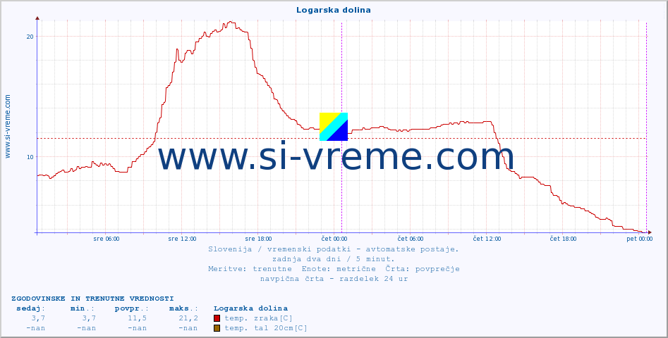 POVPREČJE :: Logarska dolina :: temp. zraka | vlaga | smer vetra | hitrost vetra | sunki vetra | tlak | padavine | sonce | temp. tal  5cm | temp. tal 10cm | temp. tal 20cm | temp. tal 30cm | temp. tal 50cm :: zadnja dva dni / 5 minut.