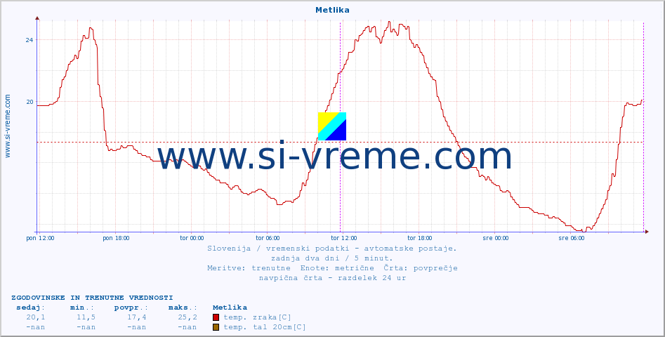 POVPREČJE :: Metlika :: temp. zraka | vlaga | smer vetra | hitrost vetra | sunki vetra | tlak | padavine | sonce | temp. tal  5cm | temp. tal 10cm | temp. tal 20cm | temp. tal 30cm | temp. tal 50cm :: zadnja dva dni / 5 minut.