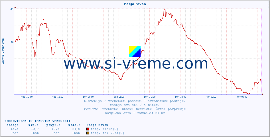 POVPREČJE :: Pasja ravan :: temp. zraka | vlaga | smer vetra | hitrost vetra | sunki vetra | tlak | padavine | sonce | temp. tal  5cm | temp. tal 10cm | temp. tal 20cm | temp. tal 30cm | temp. tal 50cm :: zadnja dva dni / 5 minut.