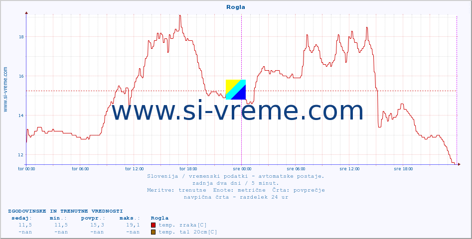 POVPREČJE :: Rogla :: temp. zraka | vlaga | smer vetra | hitrost vetra | sunki vetra | tlak | padavine | sonce | temp. tal  5cm | temp. tal 10cm | temp. tal 20cm | temp. tal 30cm | temp. tal 50cm :: zadnja dva dni / 5 minut.