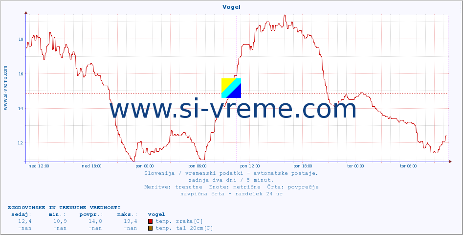 POVPREČJE :: Vogel :: temp. zraka | vlaga | smer vetra | hitrost vetra | sunki vetra | tlak | padavine | sonce | temp. tal  5cm | temp. tal 10cm | temp. tal 20cm | temp. tal 30cm | temp. tal 50cm :: zadnja dva dni / 5 minut.