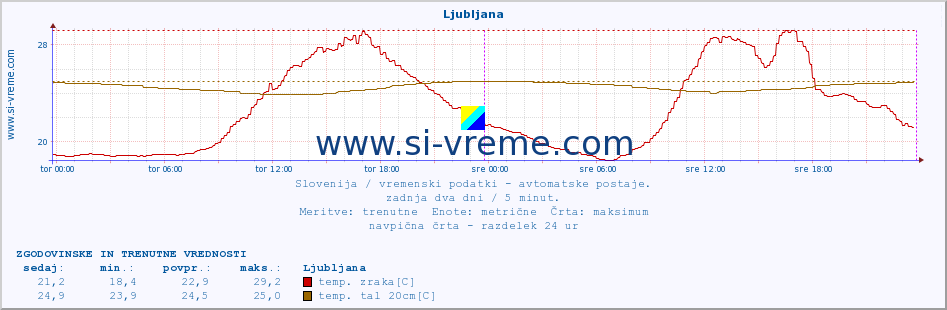 POVPREČJE :: Ljubljana :: temp. zraka | vlaga | smer vetra | hitrost vetra | sunki vetra | tlak | padavine | sonce | temp. tal  5cm | temp. tal 10cm | temp. tal 20cm | temp. tal 30cm | temp. tal 50cm :: zadnja dva dni / 5 minut.