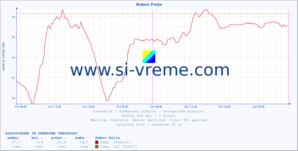 POVPREČJE :: Babno Polje :: temp. zraka | vlaga | smer vetra | hitrost vetra | sunki vetra | tlak | padavine | sonce | temp. tal  5cm | temp. tal 10cm | temp. tal 20cm | temp. tal 30cm | temp. tal 50cm :: zadnja dva dni / 5 minut.