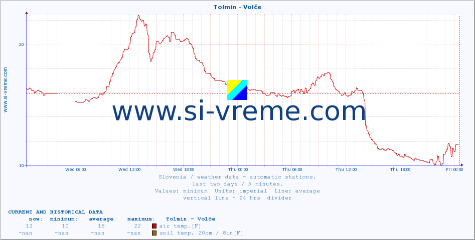  :: Tolmin - Volče :: air temp. | humi- dity | wind dir. | wind speed | wind gusts | air pressure | precipi- tation | sun strength | soil temp. 5cm / 2in | soil temp. 10cm / 4in | soil temp. 20cm / 8in | soil temp. 30cm / 12in | soil temp. 50cm / 20in :: last two days / 5 minutes.