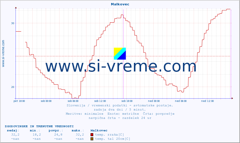 POVPREČJE :: Malkovec :: temp. zraka | vlaga | smer vetra | hitrost vetra | sunki vetra | tlak | padavine | sonce | temp. tal  5cm | temp. tal 10cm | temp. tal 20cm | temp. tal 30cm | temp. tal 50cm :: zadnja dva dni / 5 minut.