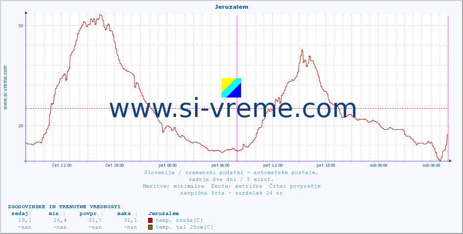 POVPREČJE :: Jeruzalem :: temp. zraka | vlaga | smer vetra | hitrost vetra | sunki vetra | tlak | padavine | sonce | temp. tal  5cm | temp. tal 10cm | temp. tal 20cm | temp. tal 30cm | temp. tal 50cm :: zadnja dva dni / 5 minut.