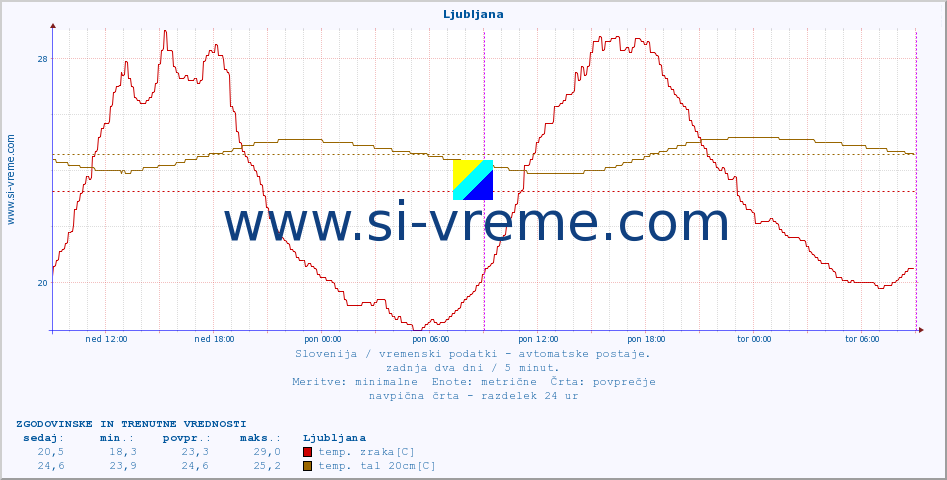 POVPREČJE :: Ljubljana :: temp. zraka | vlaga | smer vetra | hitrost vetra | sunki vetra | tlak | padavine | sonce | temp. tal  5cm | temp. tal 10cm | temp. tal 20cm | temp. tal 30cm | temp. tal 50cm :: zadnja dva dni / 5 minut.