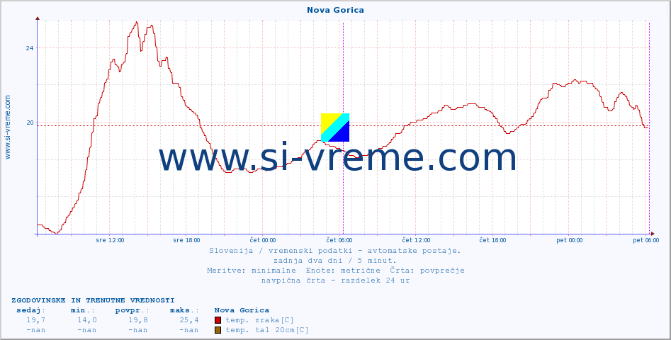 POVPREČJE :: Nova Gorica :: temp. zraka | vlaga | smer vetra | hitrost vetra | sunki vetra | tlak | padavine | sonce | temp. tal  5cm | temp. tal 10cm | temp. tal 20cm | temp. tal 30cm | temp. tal 50cm :: zadnja dva dni / 5 minut.