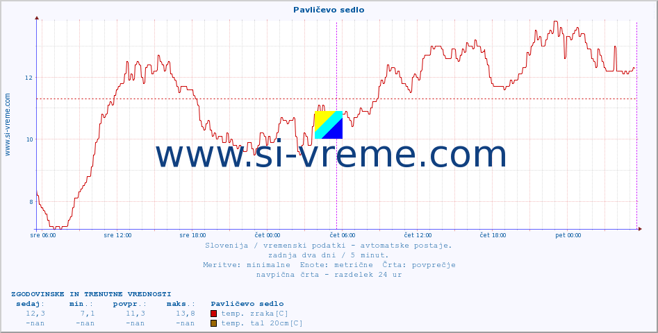 POVPREČJE :: Pavličevo sedlo :: temp. zraka | vlaga | smer vetra | hitrost vetra | sunki vetra | tlak | padavine | sonce | temp. tal  5cm | temp. tal 10cm | temp. tal 20cm | temp. tal 30cm | temp. tal 50cm :: zadnja dva dni / 5 minut.