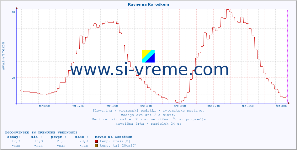 POVPREČJE :: Ravne na Koroškem :: temp. zraka | vlaga | smer vetra | hitrost vetra | sunki vetra | tlak | padavine | sonce | temp. tal  5cm | temp. tal 10cm | temp. tal 20cm | temp. tal 30cm | temp. tal 50cm :: zadnja dva dni / 5 minut.