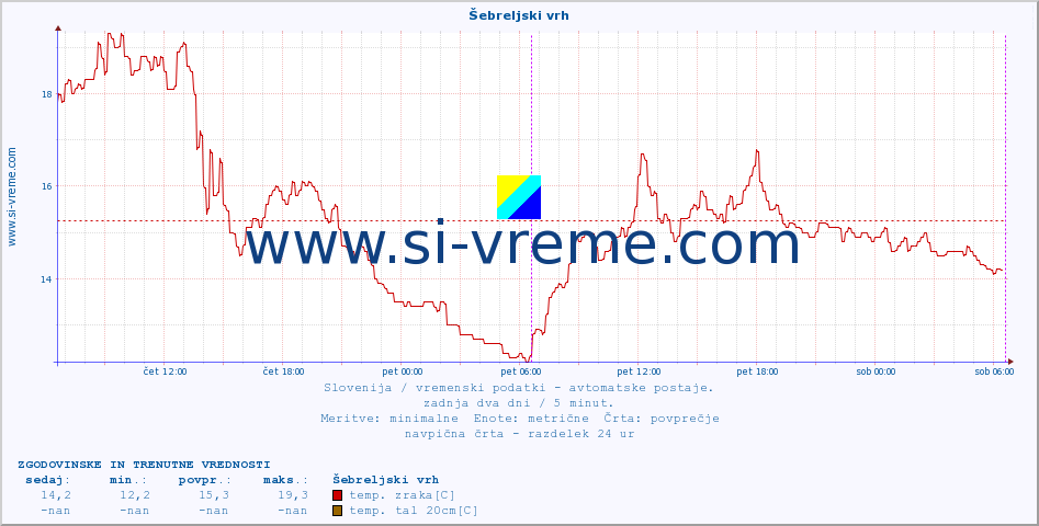 POVPREČJE :: Šebreljski vrh :: temp. zraka | vlaga | smer vetra | hitrost vetra | sunki vetra | tlak | padavine | sonce | temp. tal  5cm | temp. tal 10cm | temp. tal 20cm | temp. tal 30cm | temp. tal 50cm :: zadnja dva dni / 5 minut.